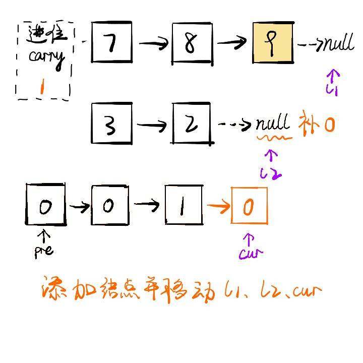 Java如何实现两数相加