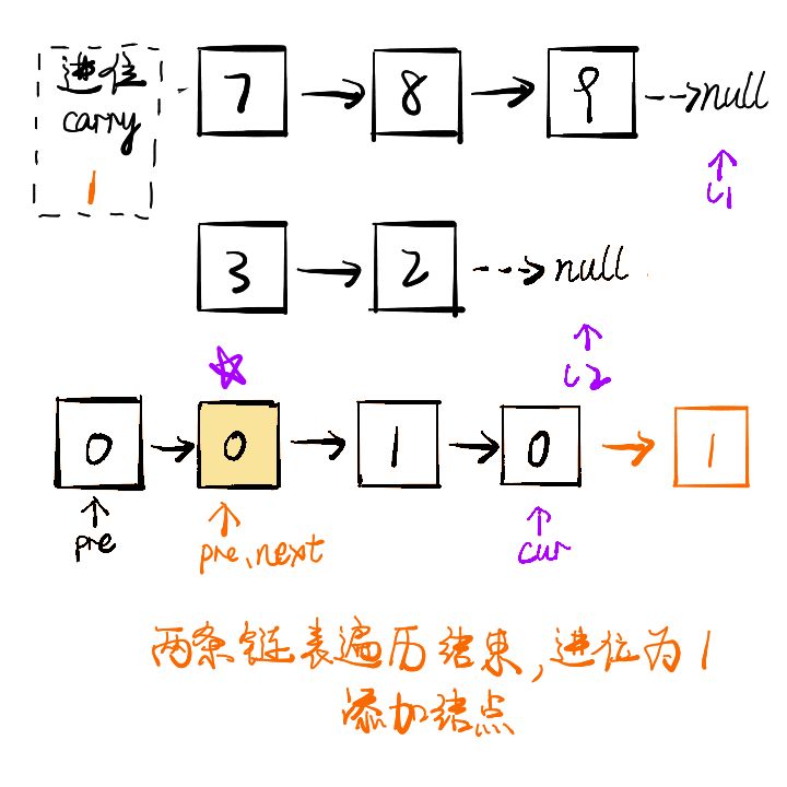 Java如何实现两数相加