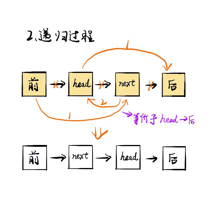 leetcode中如何解决两两交换链表中的节点问题