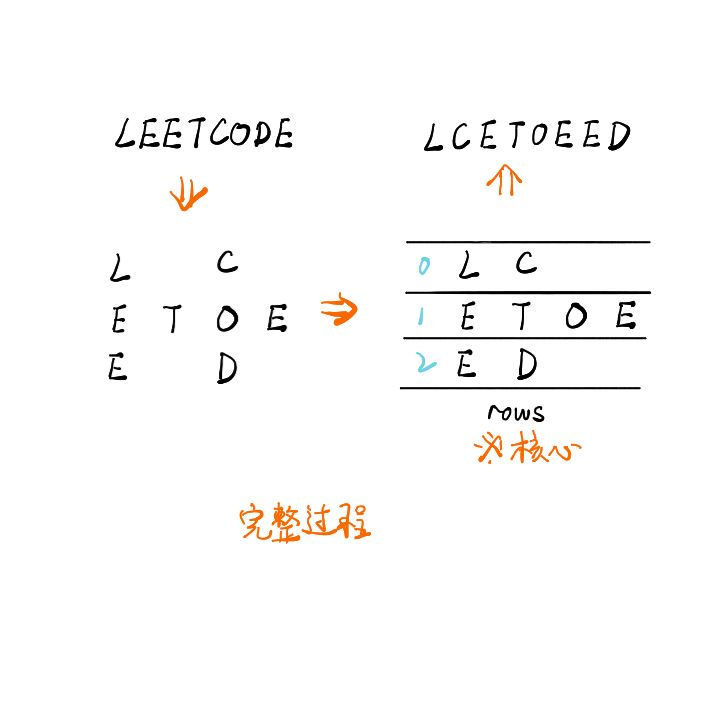 leetcode如何解决Z字形变换问题