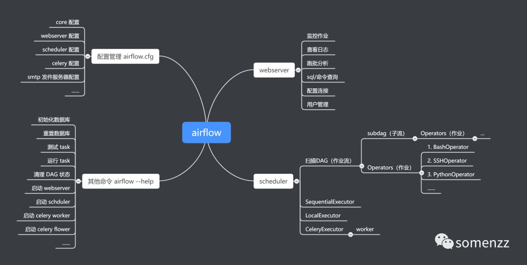 任务调度神器airflow怎么用呢