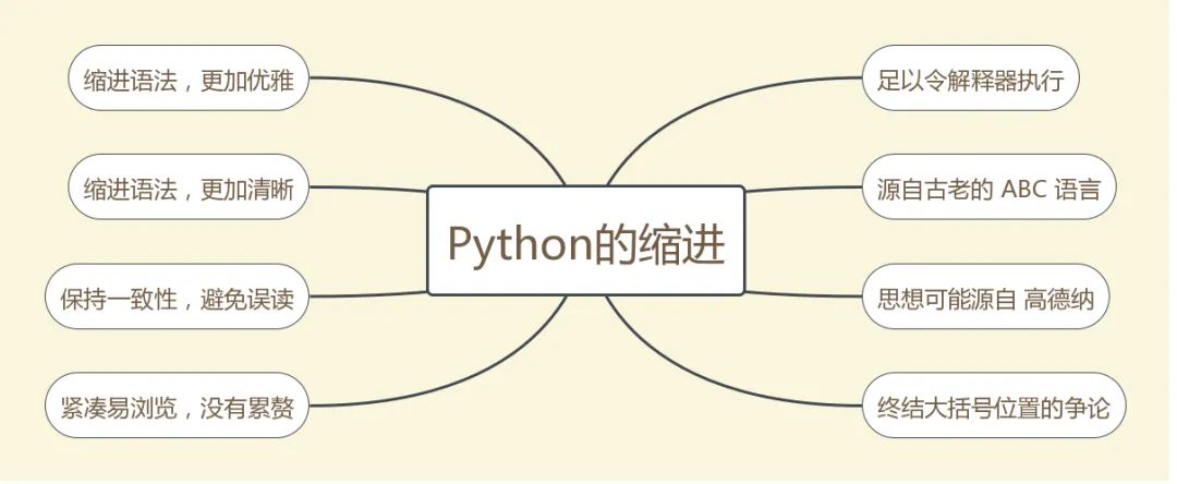Python 中怎么利用缩进划分代码块