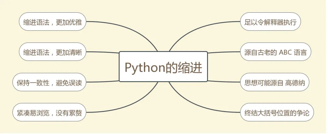 Python 中怎么利用縮進劃分代碼塊