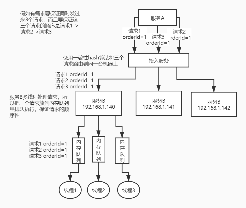 怎么保證web分布式系統(tǒng)中接口調(diào)用的順序性