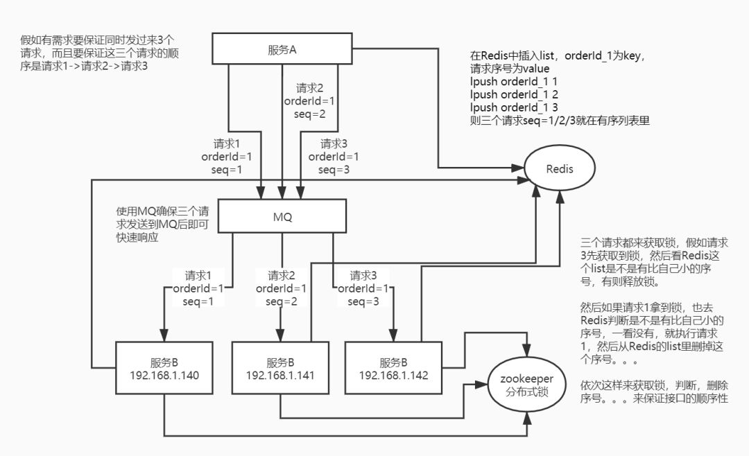 怎么保证web分布式系统中接口调用的顺序性