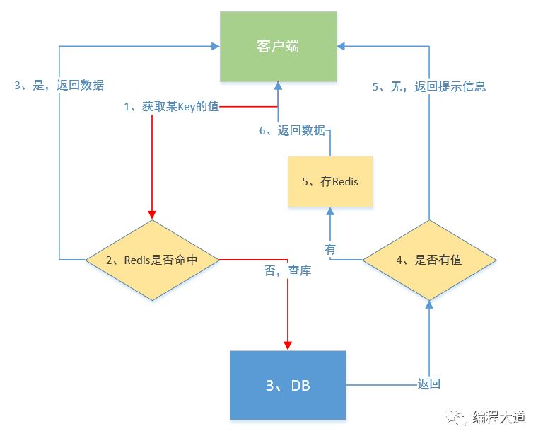 Redis缓存穿透、缓存击穿、缓存雪崩、热点Key的示例分析