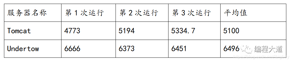 springboot如何使用Undertow服务器