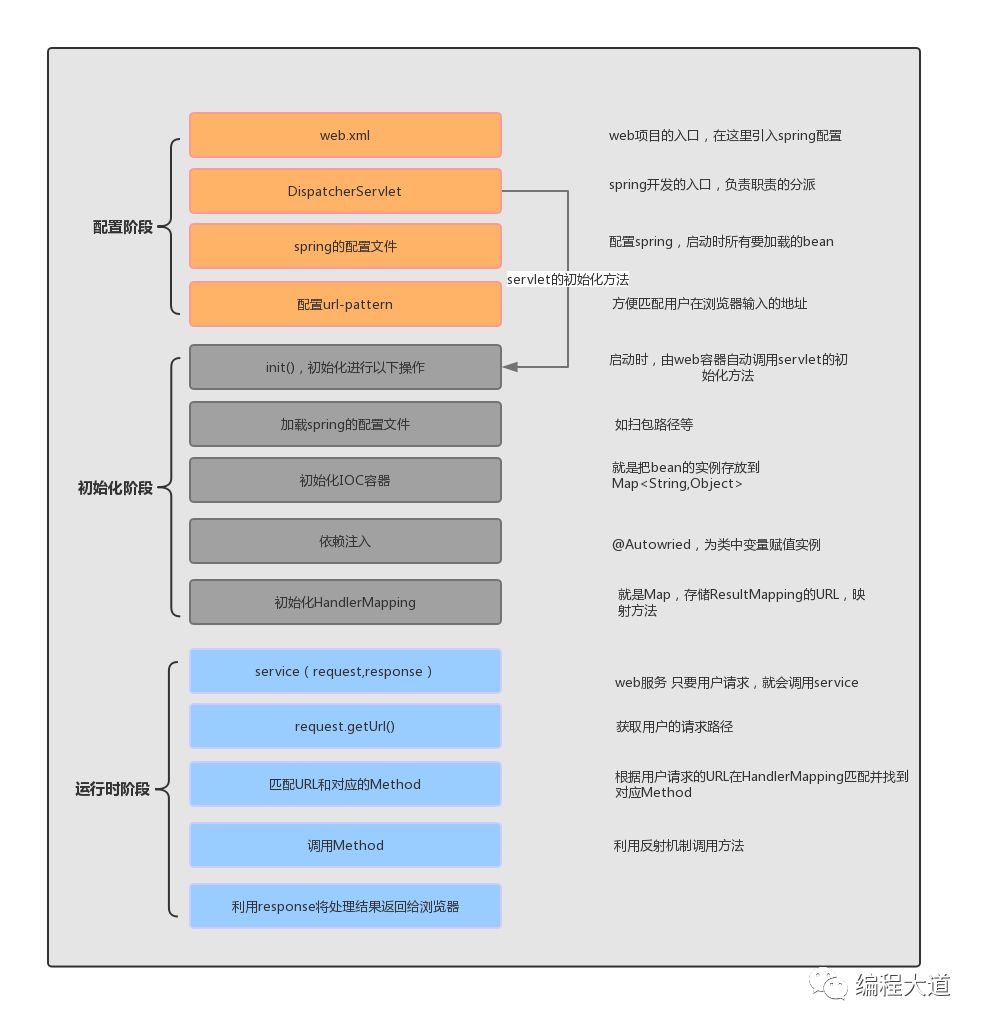 怎么从Spring的几个阶段理解其工作过程