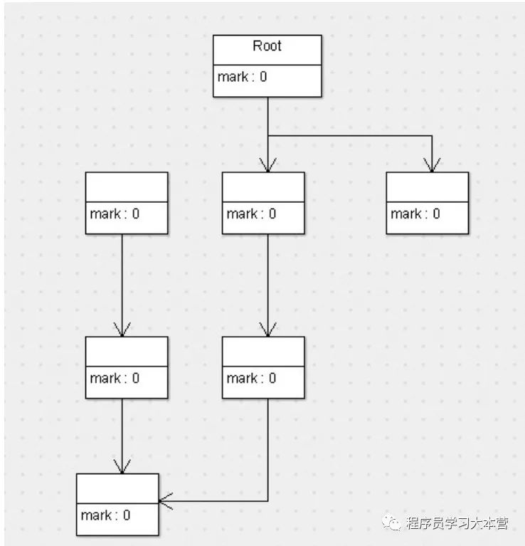 Java語(yǔ)言的垃圾回收機(jī)制以及垃圾回收常用算法