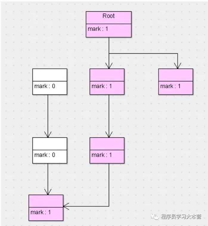 Java语言的垃圾回收机制以及垃圾回收常用算法