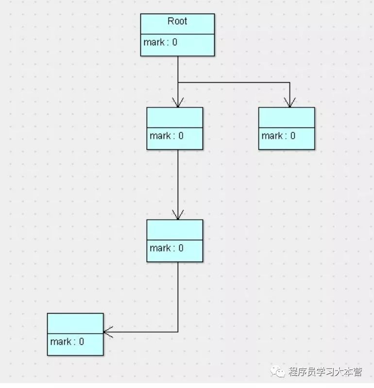 Java语言的垃圾回收机制以及垃圾回收常用算法