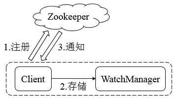 Mac怎么安裝Zookeeper