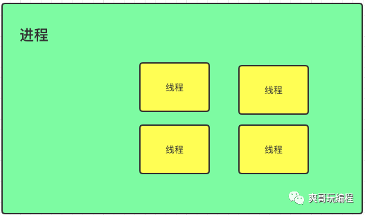 python中线程与进程有什么区别