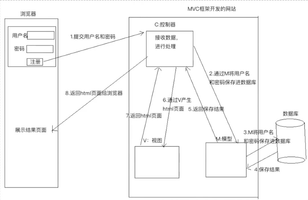 MVC、MVT以及Django框架的示例分析