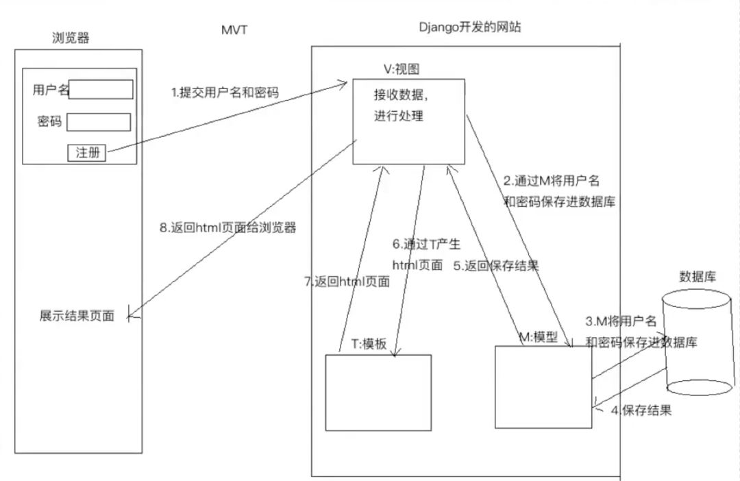 MVC、MVT以及Django框架的示例分析