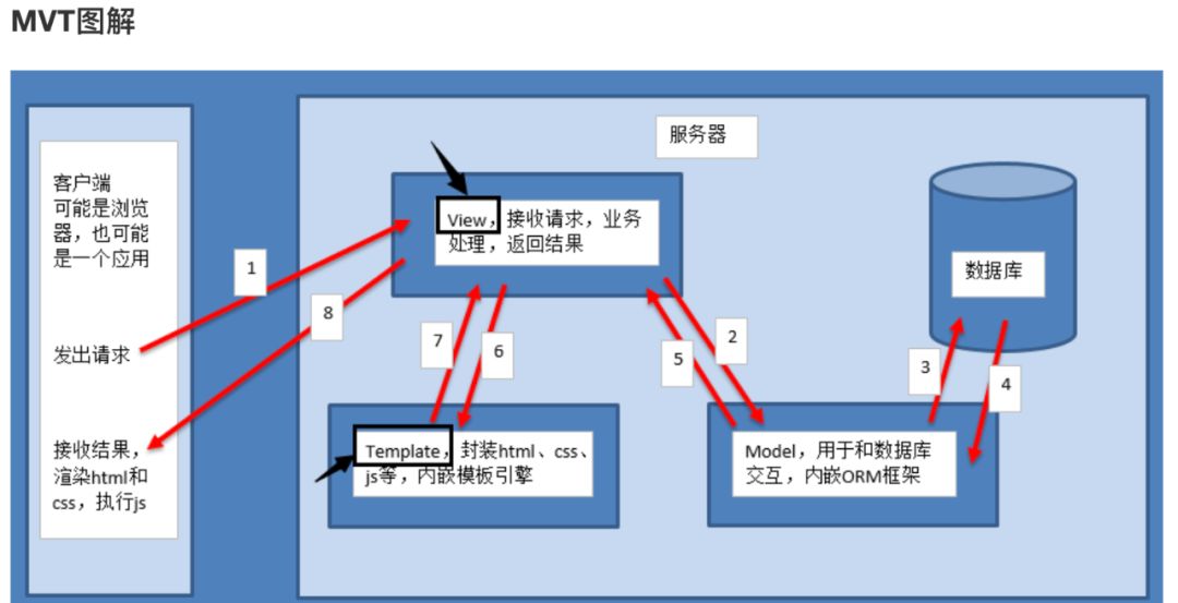 MVC、MVT以及Django框架的示例分析