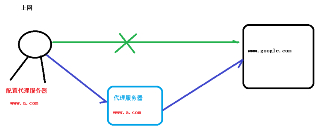 python中正向代理和反向代理是什么意思