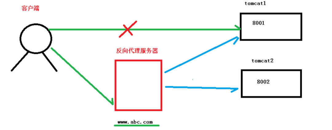 python中正向代理和反向代理是什么意思