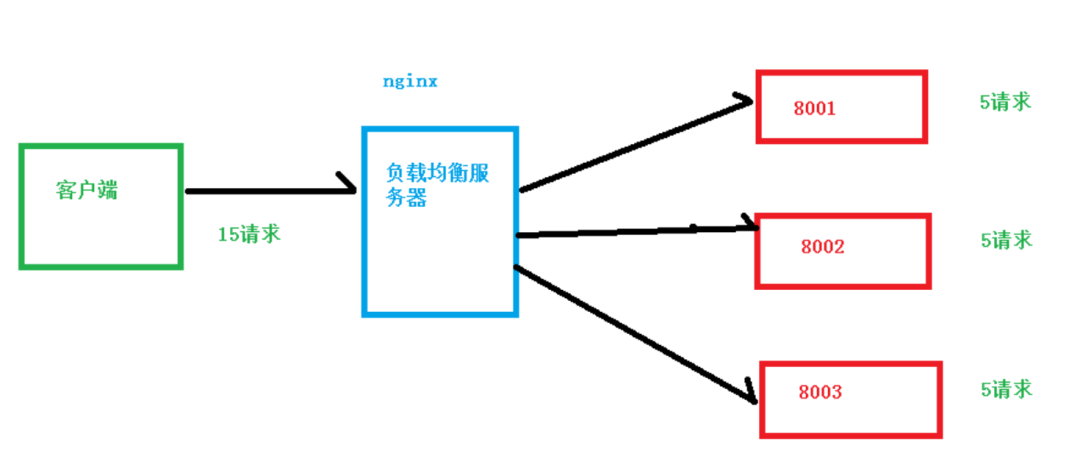 负载均衡的实现方法