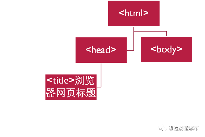 html代码基本结构是什么