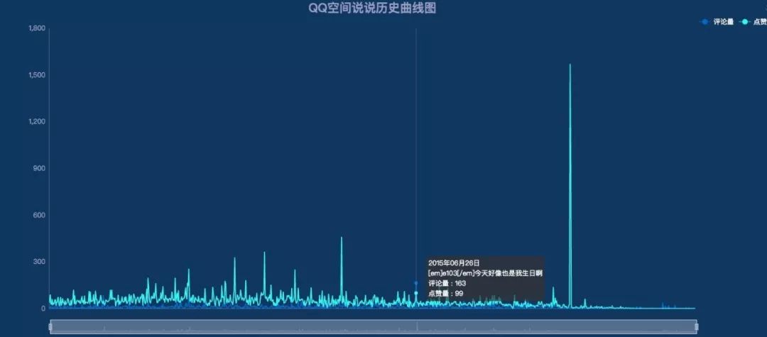 Python如何爬取QQ空间数据并分析