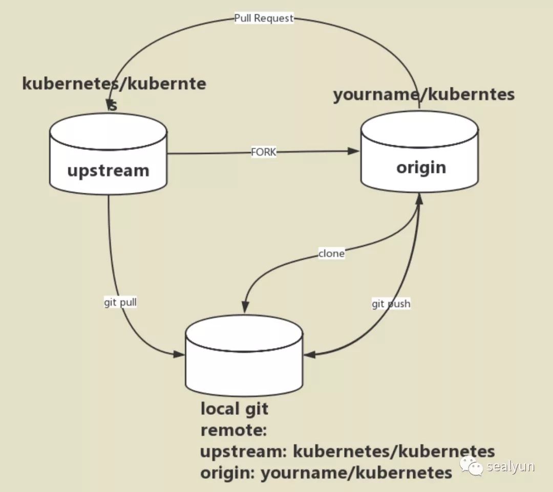 kubernetes开发环境的构建