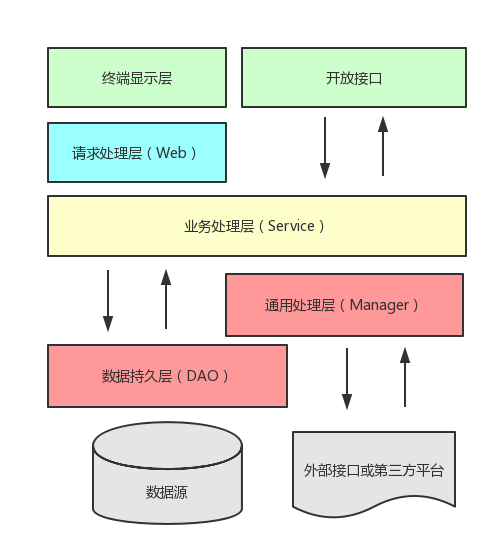 Service和Manager的作用是什么