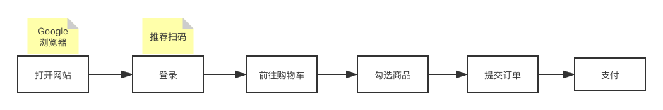 Python如何实现秒杀系统