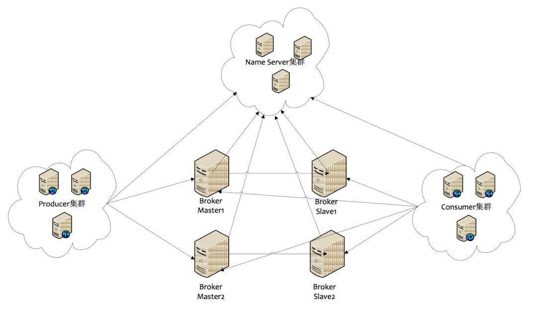 RocketMQ集群部署结构是怎么样的