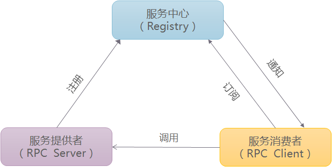 RPC框架原理是什么