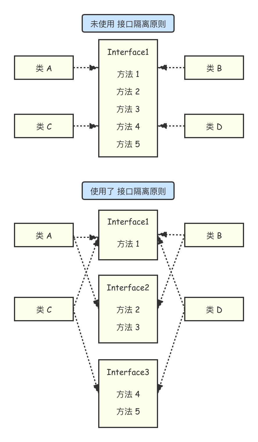 設計模式的六大原則是什么