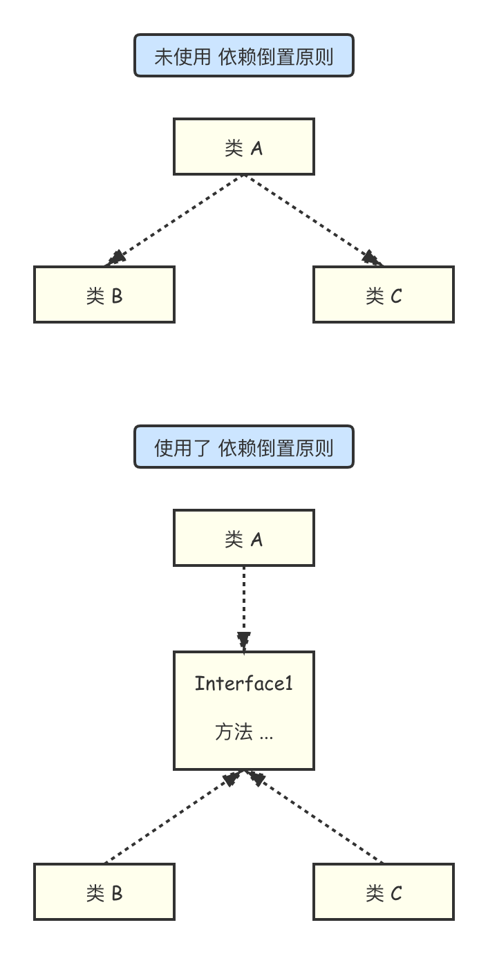 设计模式的六大原则是什么