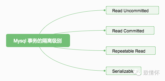 Mysql事务的隔离级别怎么分的