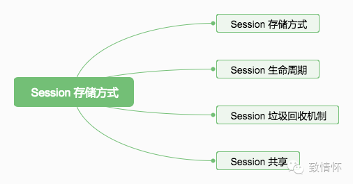 什么是Session機制