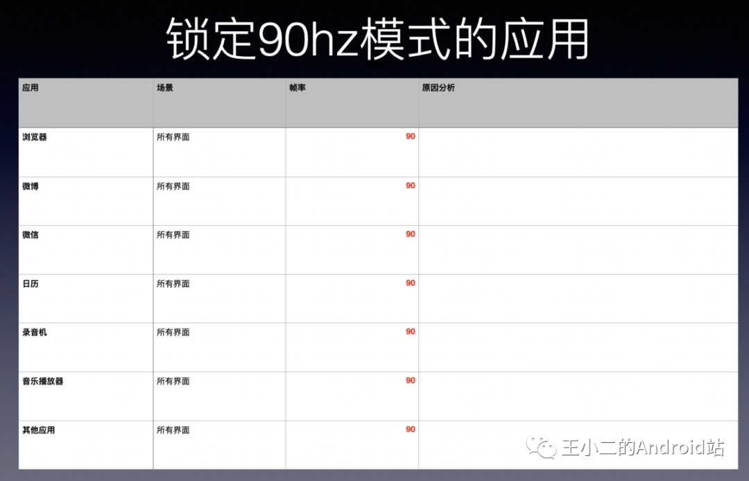 Android中一加8 Pro如何优化120Hz屏幕