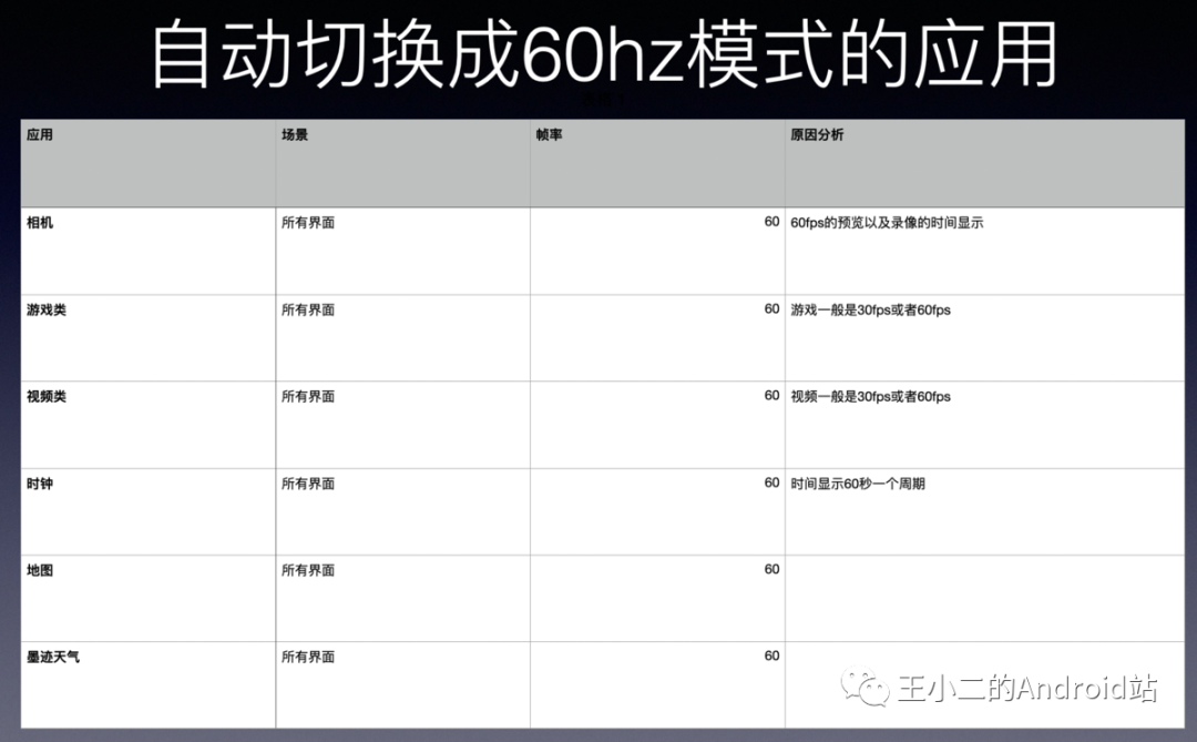 Android中一加8 Pro如何优化120Hz屏幕