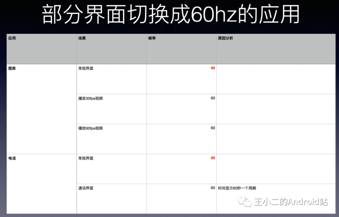 Android中一加8 Pro如何优化120Hz屏幕