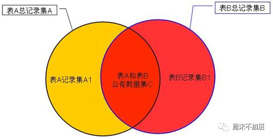 数据库的内连接、左连接、右连接区别