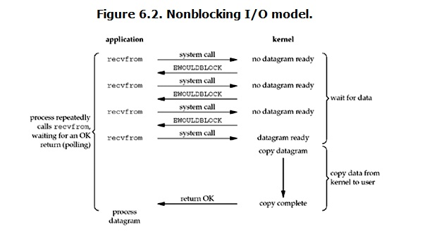linux中的五种IO模型是什么