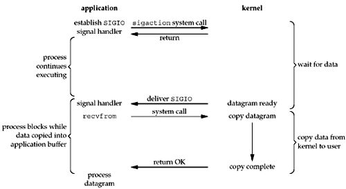 linux中的五种IO模型是什么