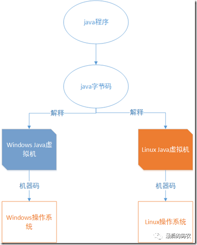 JVM的工作原理是什么