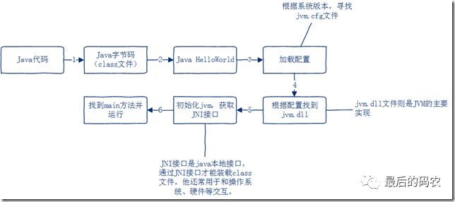 JVM的工作原理是什么