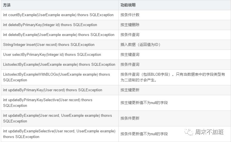 MyBatis中Example如何使用