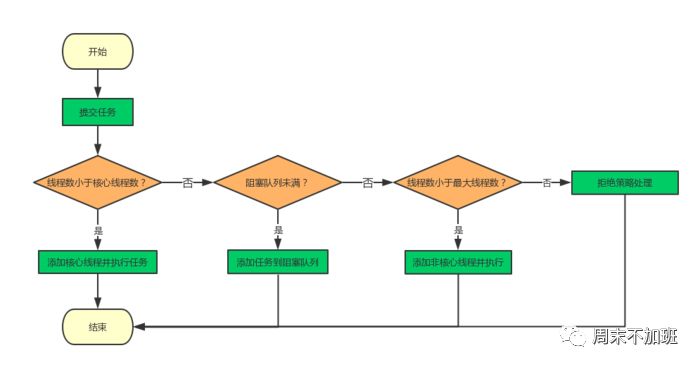 java中为什么要用线程池