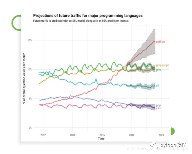 Python用来做Web开发有什么优点