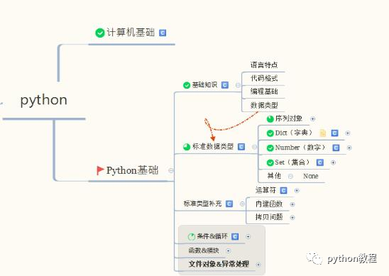 如何用Python进行数据分析