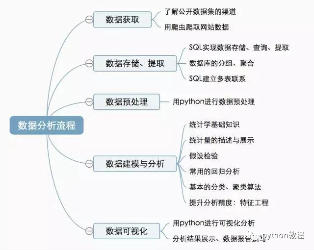 如何用Python进行数据分析