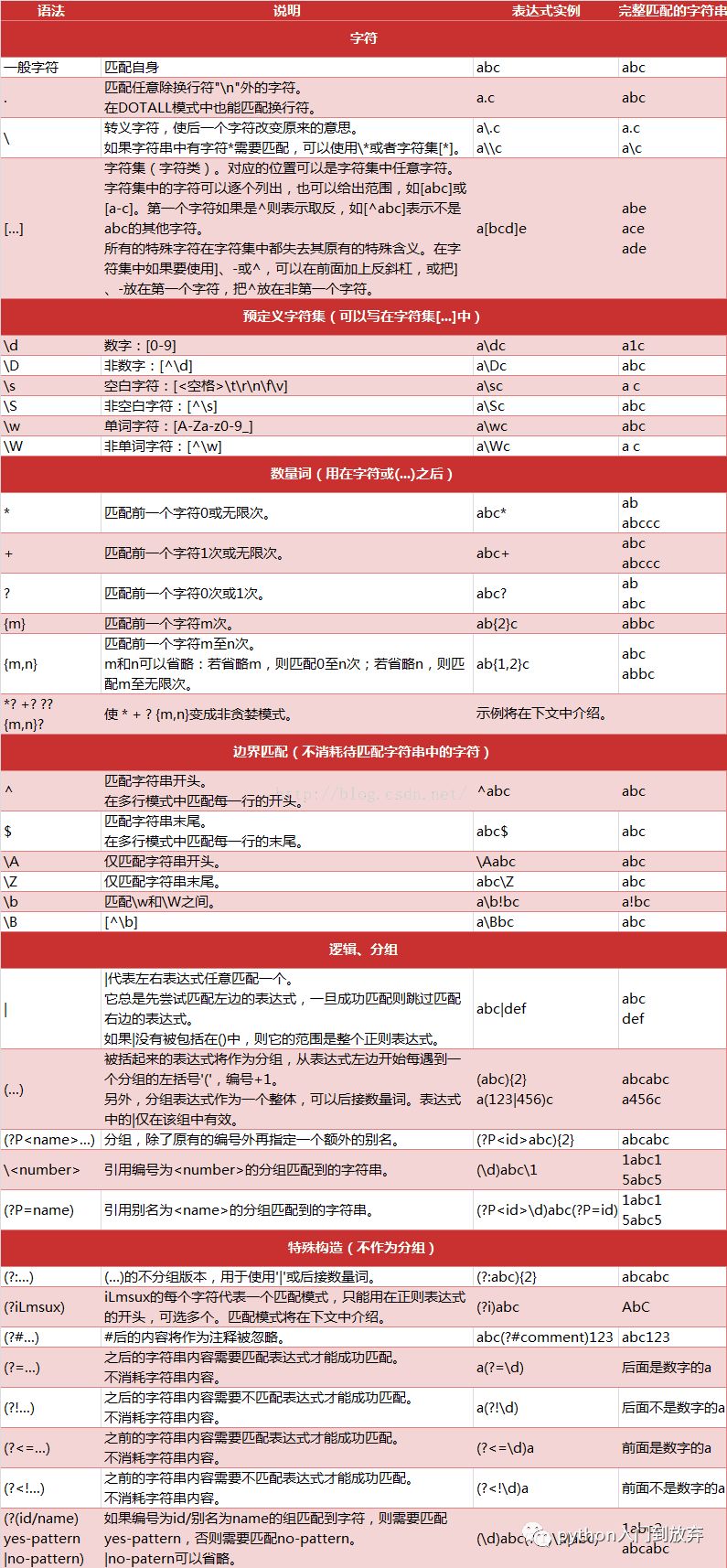 正則表達式常用規則有哪些