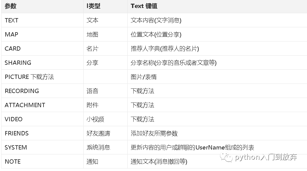 python中怎么利用itchat实现一个微信机器人