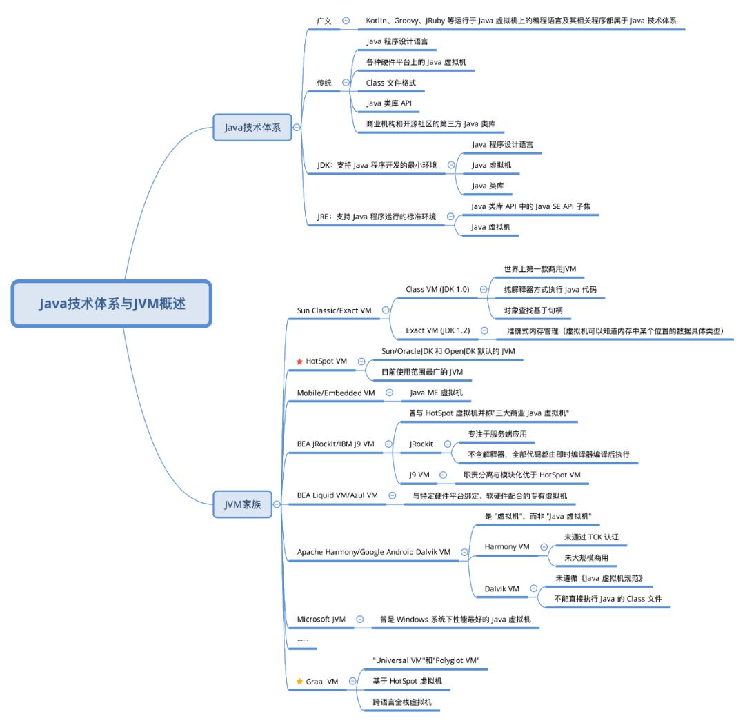 Java技术体系是什么及如何概述JVM